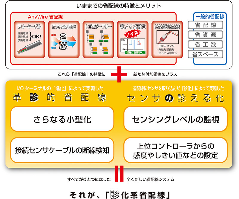いままでの省配線の特徴とメリット これら「省配線」の特徴に＋新たな付加価値をプラス さらなる小型化 センシングレベルの監視 接続センサケーブルの断線検知 上位コントローラからの感度やしきい値などの設定 すべてがひとつになった全く新しい省配線システム それが、「診化系省配線」