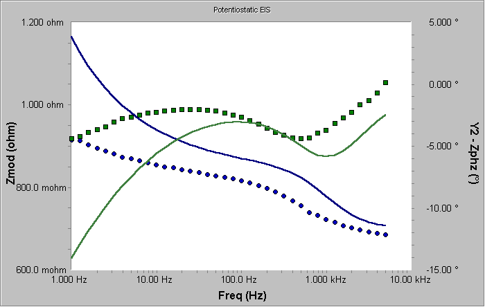 Seed Curve- Rough Estimates