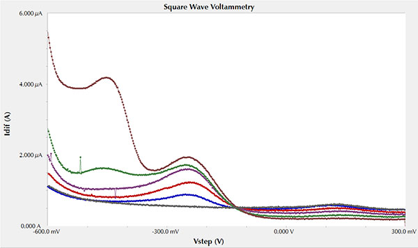 fig4 concentrations acidified copper ions