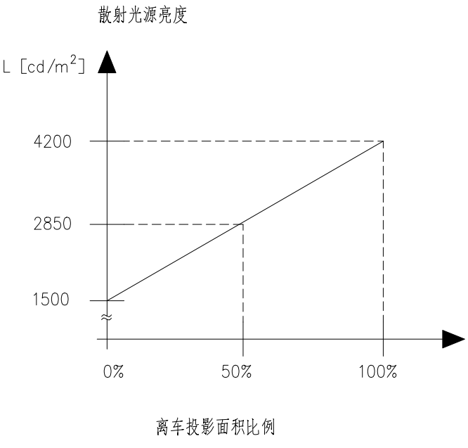 投射面积比例与散射光源亮度