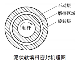 软填料密封机理图