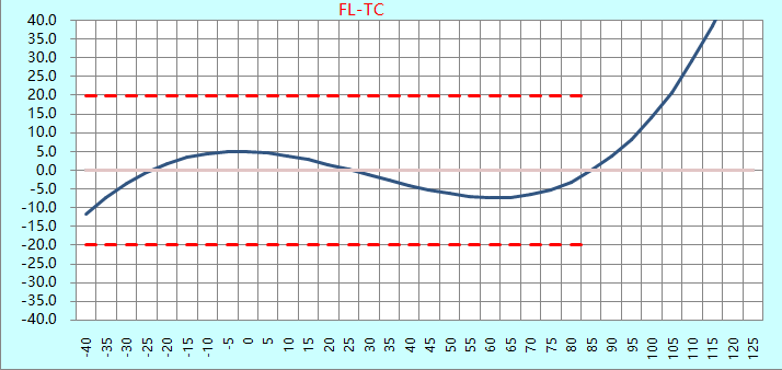 贴片晶振SMD3225-24M-9PF频率及电阻温测数据