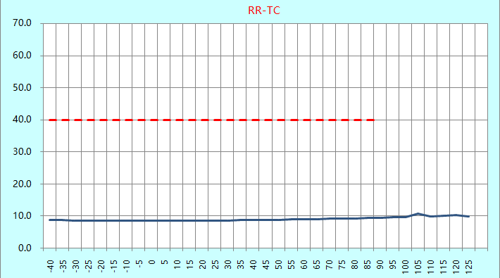贴片晶振SMD3225-24M-9PF频率及电阻温测数据