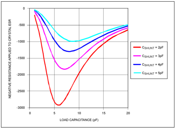 晶振等效电路:负性阻抗与负载电容/晶振等效阻抗的关系 晶振等效电路:负性阻抗与负载电容/晶振等效阻抗的关系