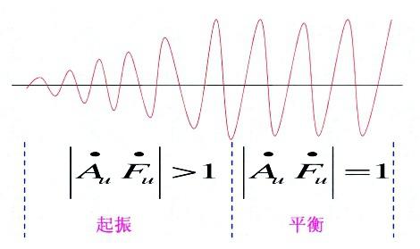 无源晶振起振条件:振幅起振条件与相位起振条件 无源晶振起振条件:振幅起振条件与相位起振条件