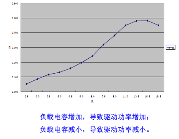 影响晶振正常工作的三个主要因素:频率误差,负性阻抗及激励功率(含图解)